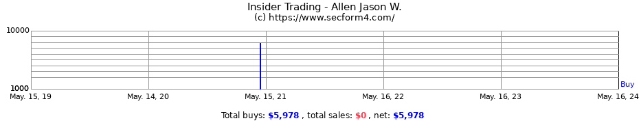 Insider Trading Transactions for Allen Jason W.