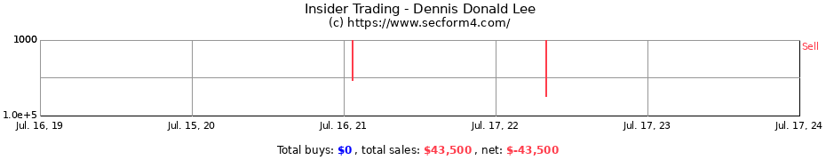 Insider Trading Transactions for Dennis Donald Lee