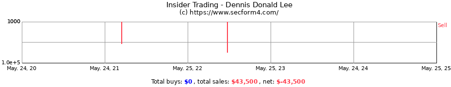 Insider Trading Transactions for Dennis Donald Lee