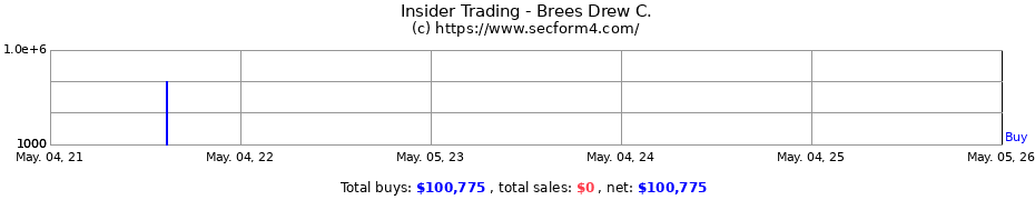 Insider Trading Transactions for Brees Drew C.