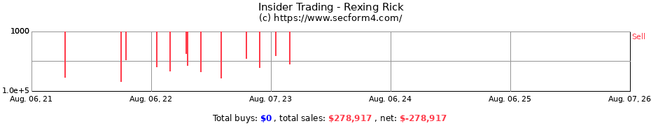 Insider Trading Transactions for Rexing Rick