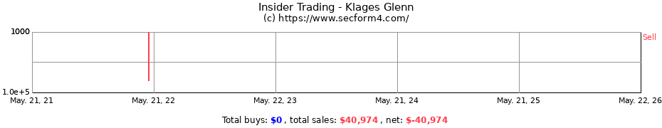 Insider Trading Transactions for Klages Glenn
