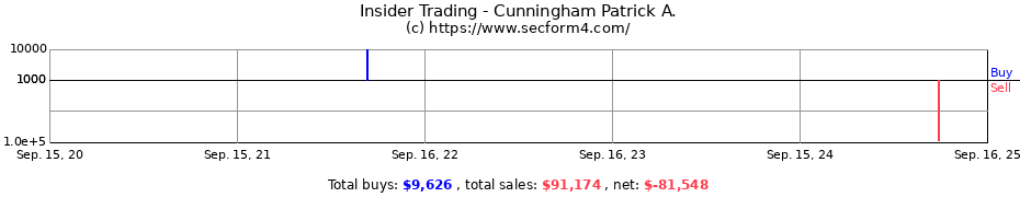 Insider Trading Transactions for Cunningham Patrick A.