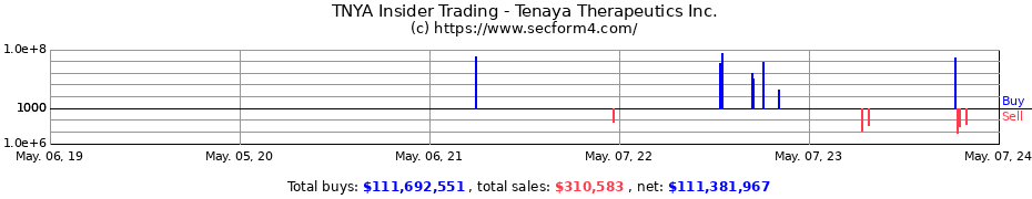 Insider Trading Transactions for Tenaya Therapeutics Inc.