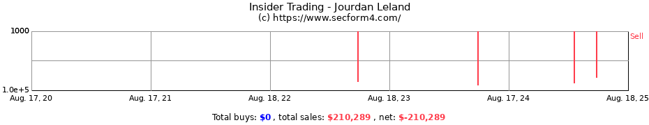 Insider Trading Transactions for Jourdan Leland