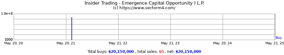 Insider Trading Transactions for Emergence Capital Opportunity I L.P.