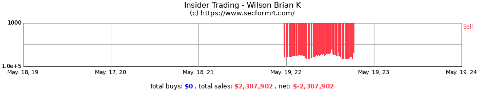 Insider Trading Transactions for Wilson Brian K