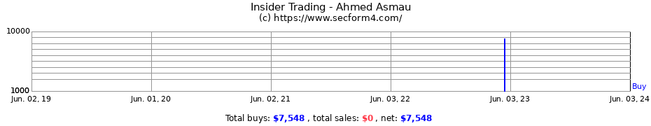 Insider Trading Transactions for Ahmed Asmau