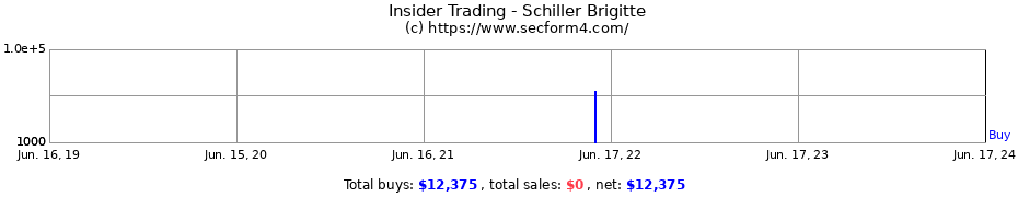 Insider Trading Transactions for Schiller Brigitte