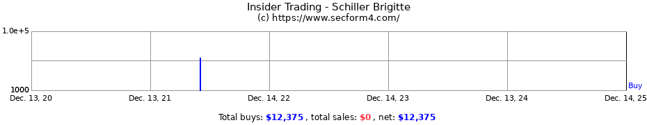 Insider Trading Transactions for Schiller Brigitte