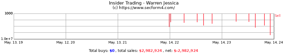 Insider Trading Transactions for Warren Jessica