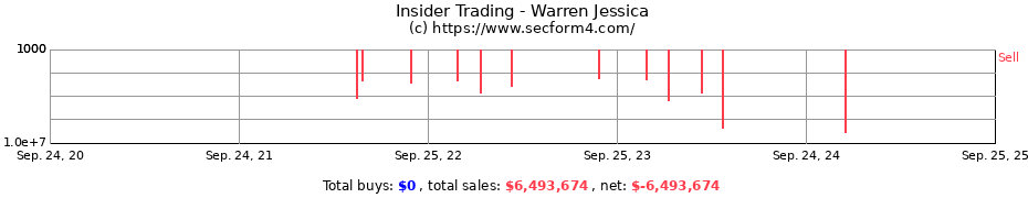 Insider Trading Transactions for Warren Jessica