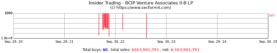 Insider Trading Transactions for BCIP Venture Associates II-B LP