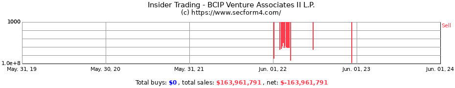 Insider Trading Transactions for BCIP Venture Associates II L.P.
