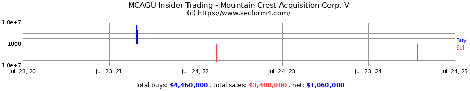 Insider Trading Transactions for Mountain Crest Acquisition Corp. V