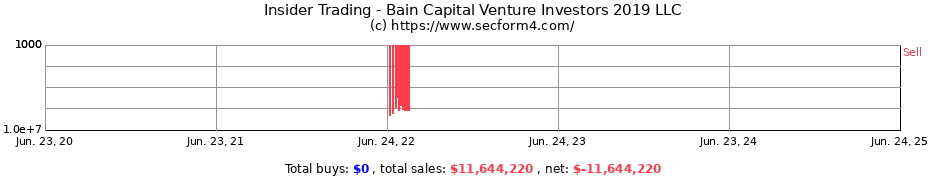 Insider Trading Transactions for Bain Capital Venture Investors 2019 LLC