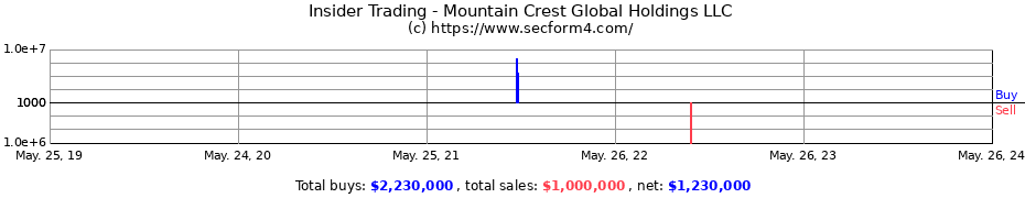 Insider Trading Transactions for Mountain Crest Global Holdings LLC