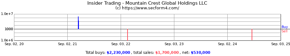 Insider Trading Transactions for Mountain Crest Global Holdings LLC