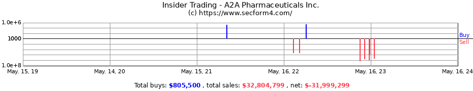 Insider Trading Transactions for A2A Pharmaceuticals Inc.