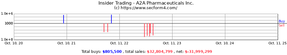 Insider Trading Transactions for A2A Pharmaceuticals Inc.