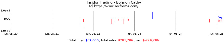 Insider Trading Transactions for Behnen Cathy