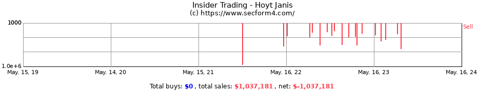 Insider Trading Transactions for Hoyt Janis
