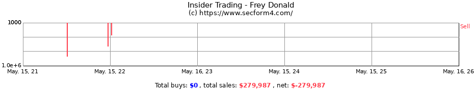 Insider Trading Transactions for Frey Donald