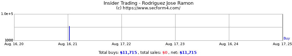 Insider Trading Transactions for Rodriguez Jose Ramon