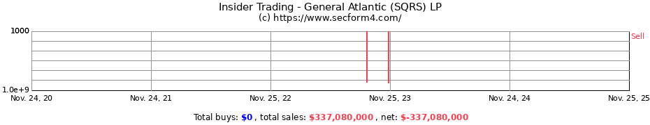 Insider Trading Transactions for General Atlantic (SQRS) LP