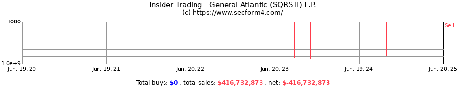 Insider Trading Transactions for General Atlantic (SQRS II) L.P.