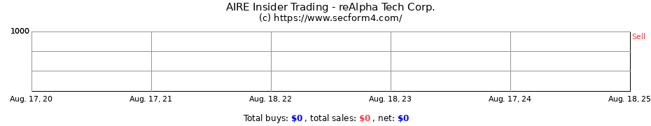 Insider Trading Transactions for reAlpha Tech Corp.