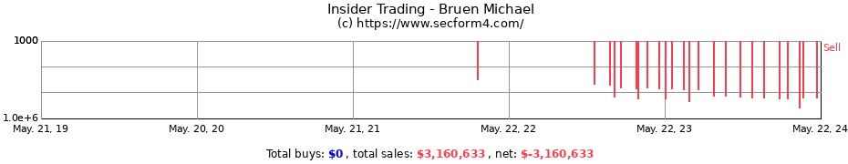 Insider Trading Transactions for Bruen Michael
