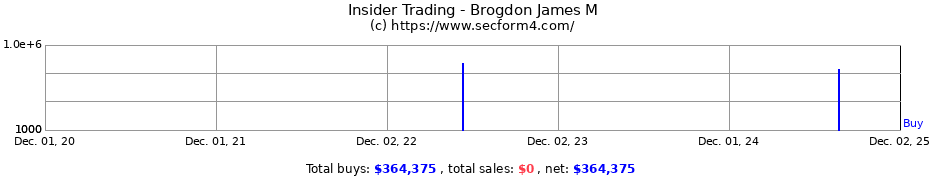 Insider Trading Transactions for Brogdon James M