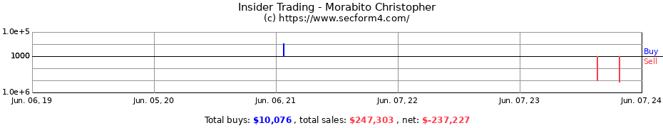 Insider Trading Transactions for Morabito Christopher