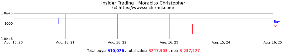 Insider Trading Transactions for Morabito Christopher