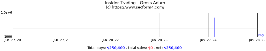 Insider Trading Transactions for Gross Adam