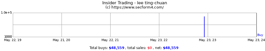 Insider Trading Transactions for lee ting-chuan