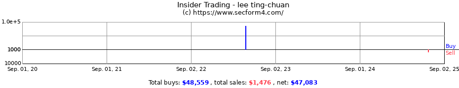 Insider Trading Transactions for lee ting-chuan