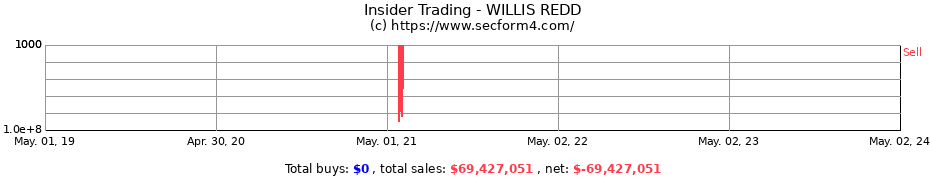 Insider Trading Transactions for WILLIS REDD