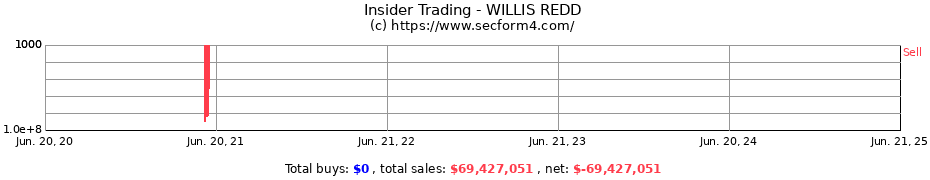 Insider Trading Transactions for WILLIS REDD