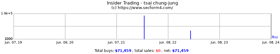 Insider Trading Transactions for tsai chung-jung