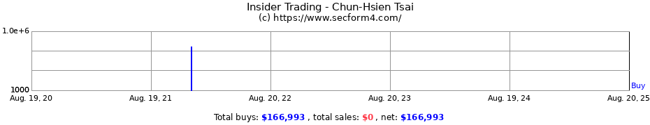 Insider Trading Transactions for tsai chun-hsien