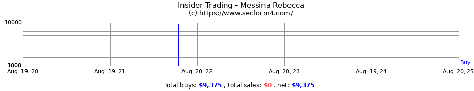 Insider Trading Transactions for Messina Rebecca