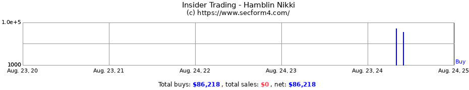 Insider Trading Transactions for Hamblin Nikki