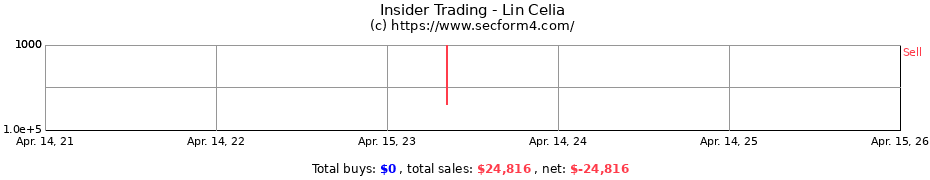 Insider Trading Transactions for Lin Celia