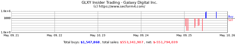 Insider Trading Transactions for Galaxy Digital Inc.