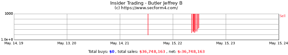 Insider Trading Transactions for Butler Jeffrey B