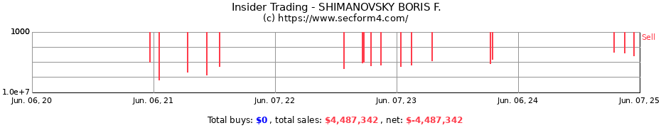 Insider Trading Transactions for SHIMANOVSKY BORIS F.