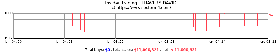 Insider Trading Transactions for TRAVERS DAVID