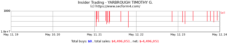 Insider Trading Transactions for YARBROUGH TIMOTHY G.